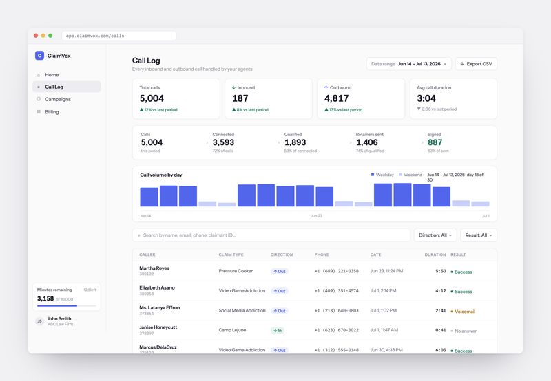 ClaimVox call log showing intake KPIs, funnel, call volume and a table of recent calls